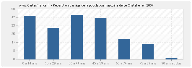 Répartition par âge de la population masculine de Le Châtellier en 2007